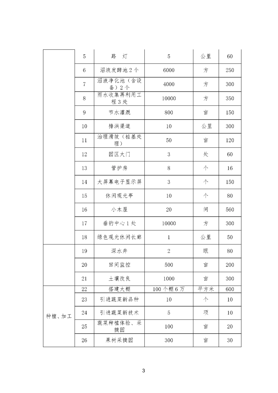 精准扶贫项目实施方案_第3页