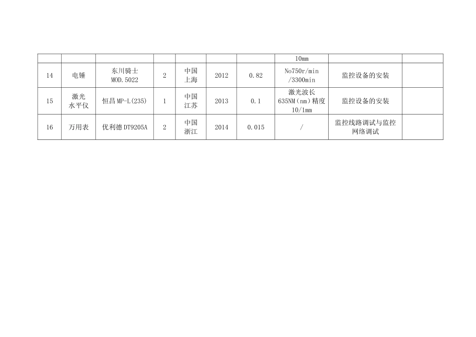 监控拟投入的主要施工设备表_第3页