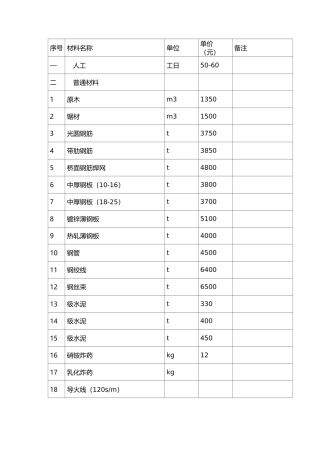建筑材料价格汇总