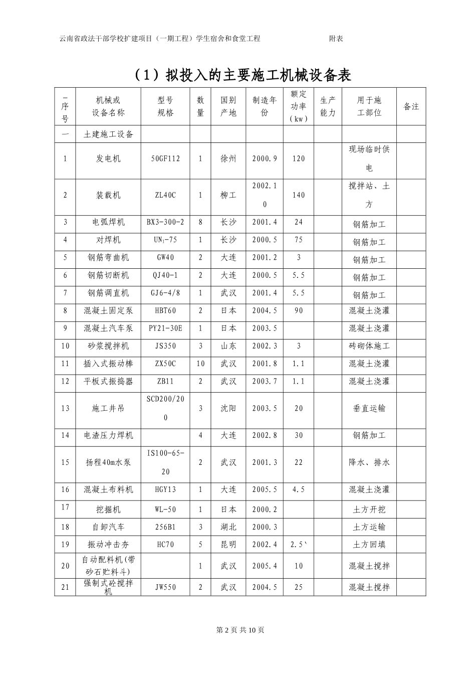 施工机械设备表-机械、劳动力等附表_第2页