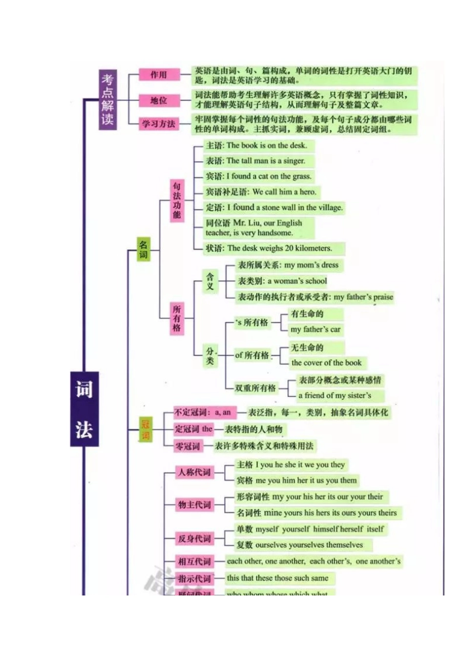 高考考点全面梳理：最全高中英语语法思维导图_第3页