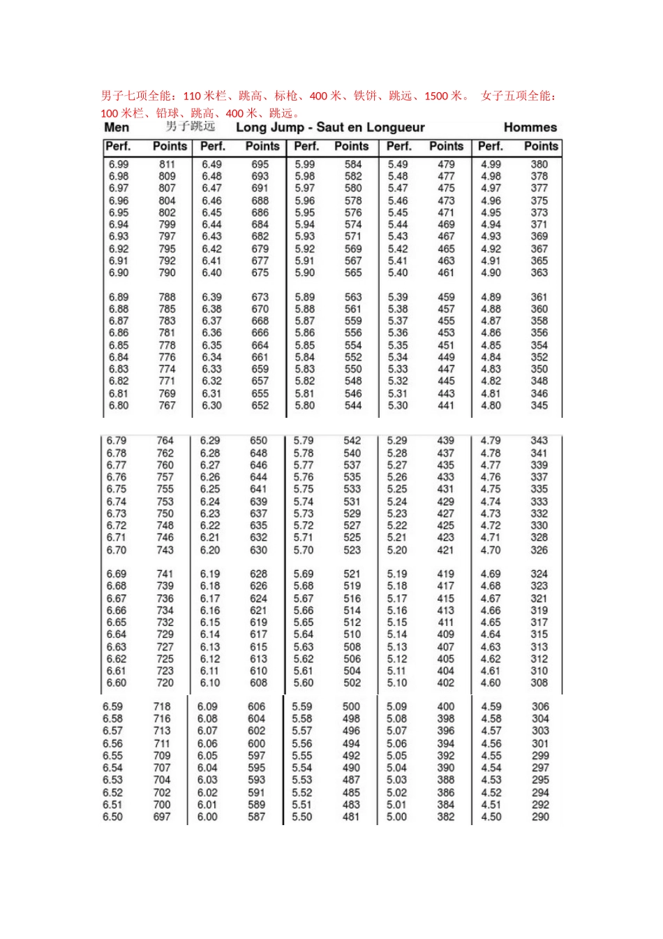田径全能运动评分表_第1页