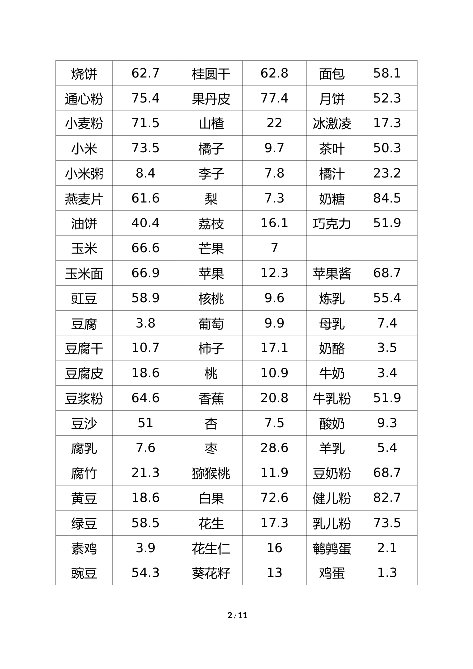 常见食物碳水化合物含量表-Final_第2页