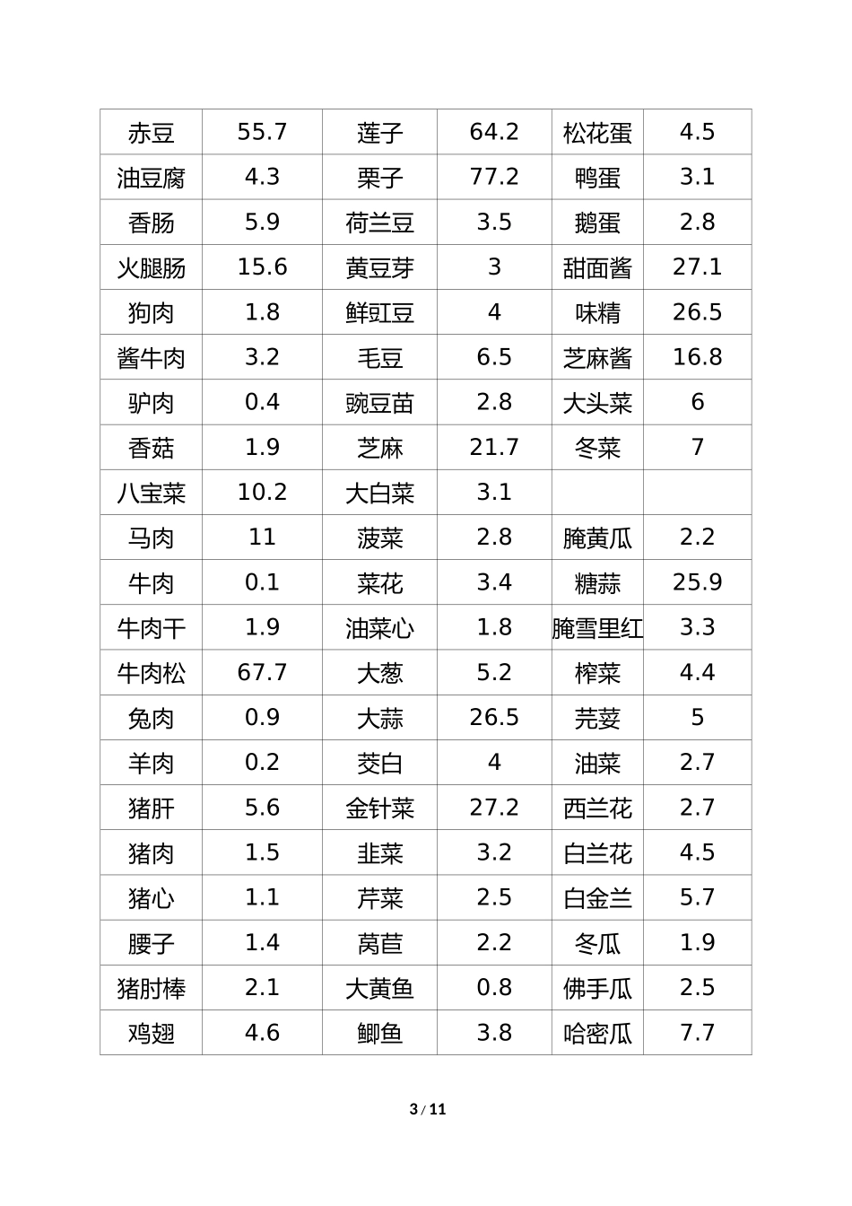 常见食物碳水化合物含量表-Final_第3页