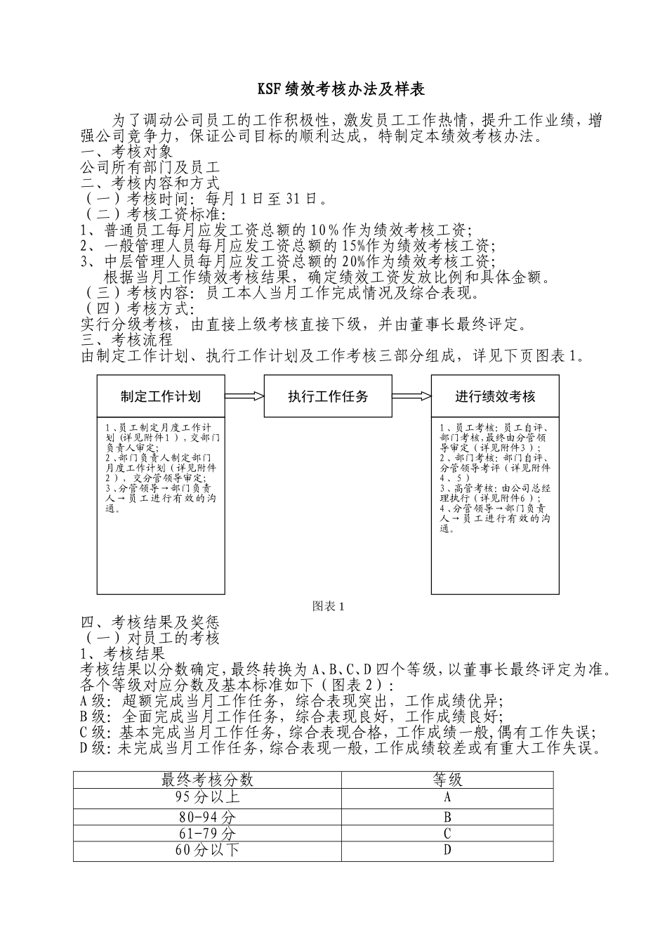 绩效考核办法及表样-重_第1页