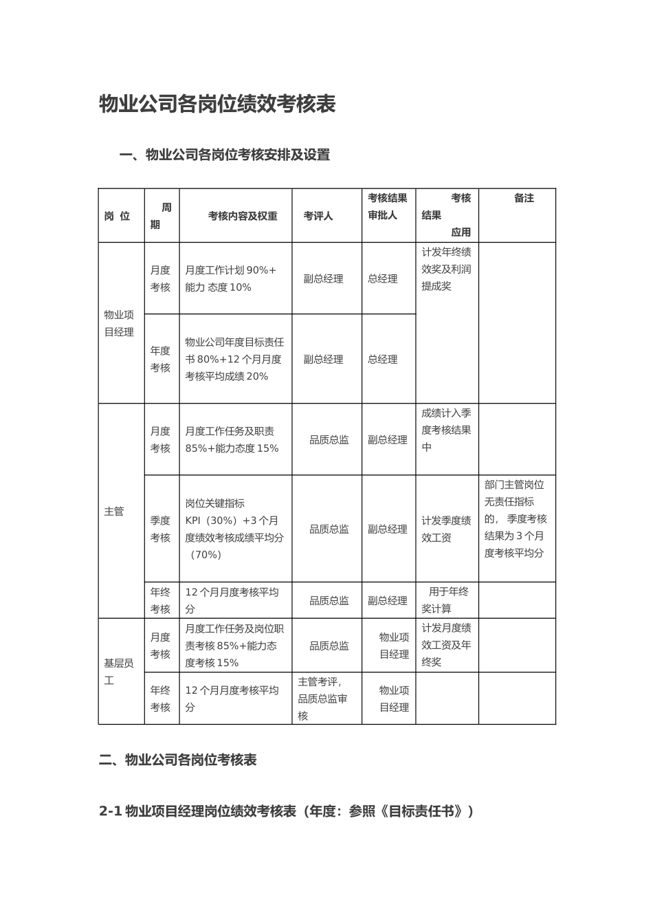 物业公司各岗位绩效考核表_第1页