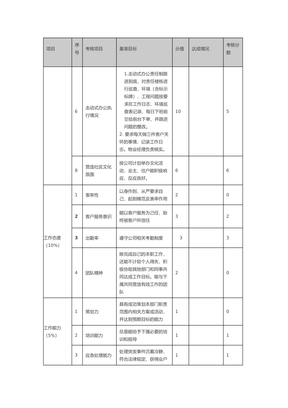 物业公司各岗位绩效考核表_第3页