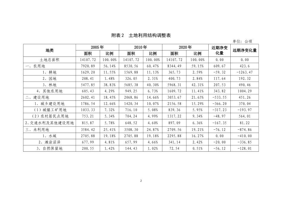 附表1土地利用的主要调控指标_第2页