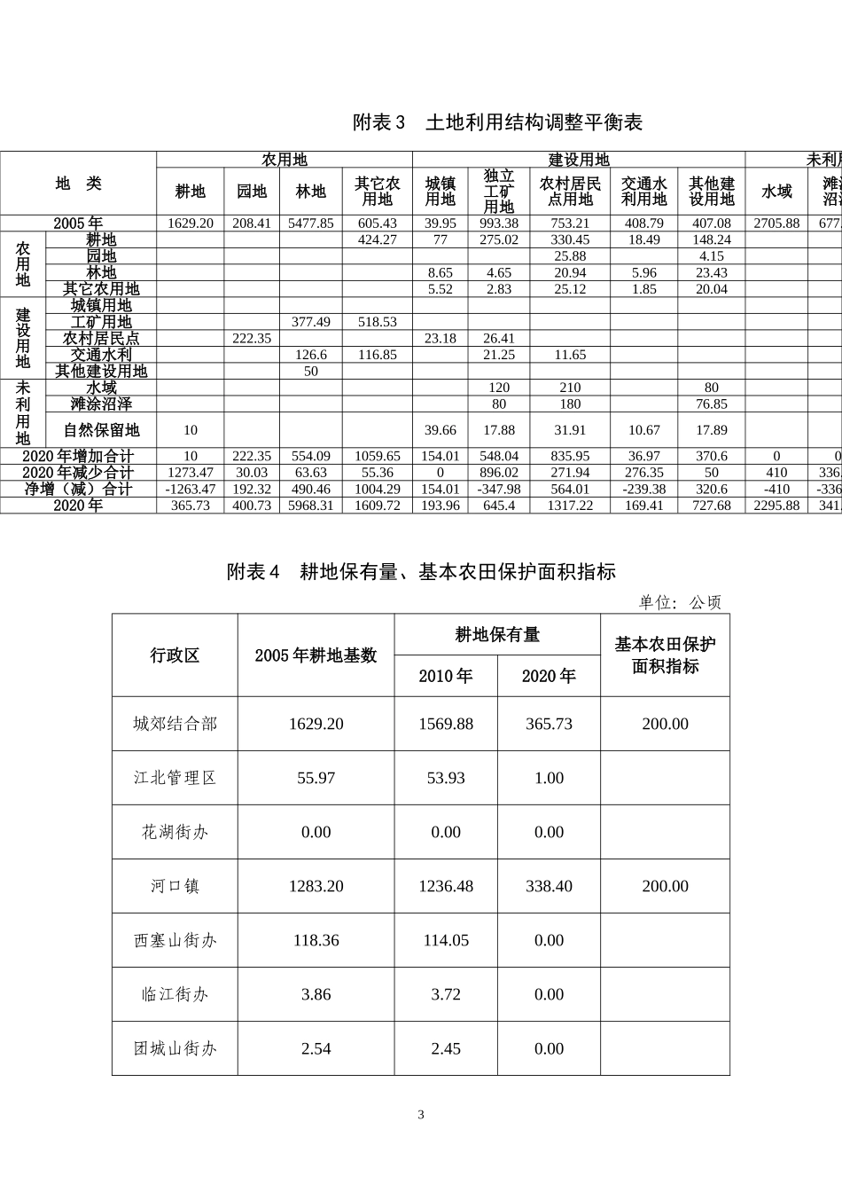 附表1土地利用的主要调控指标_第3页