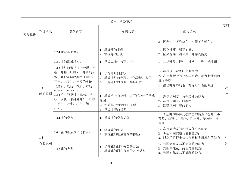 《药用植物识别技术》课程标准_第3页