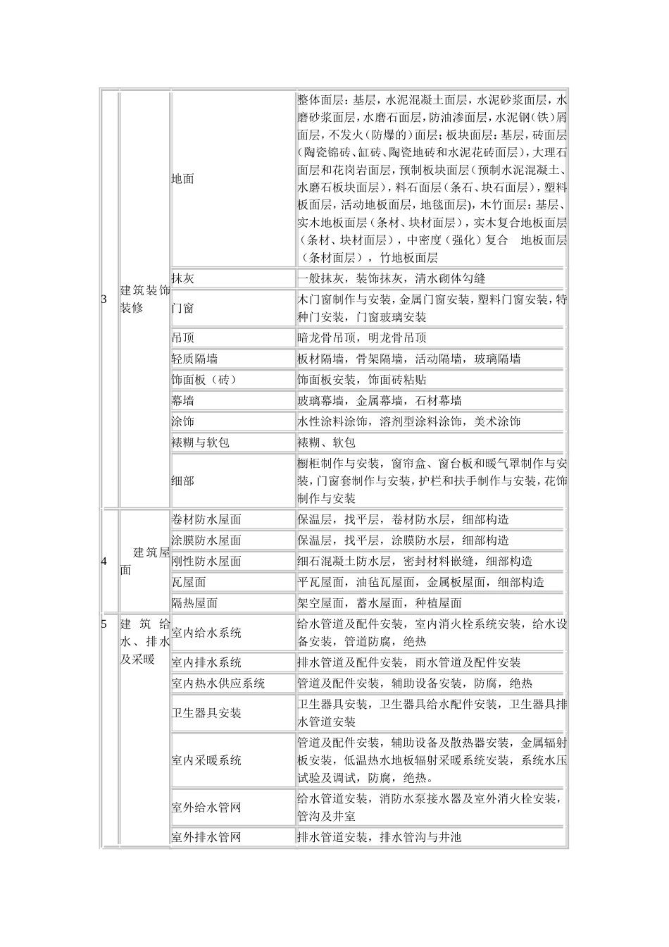 建筑工程的分部(子分部)工程、分项工程划分表_第2页