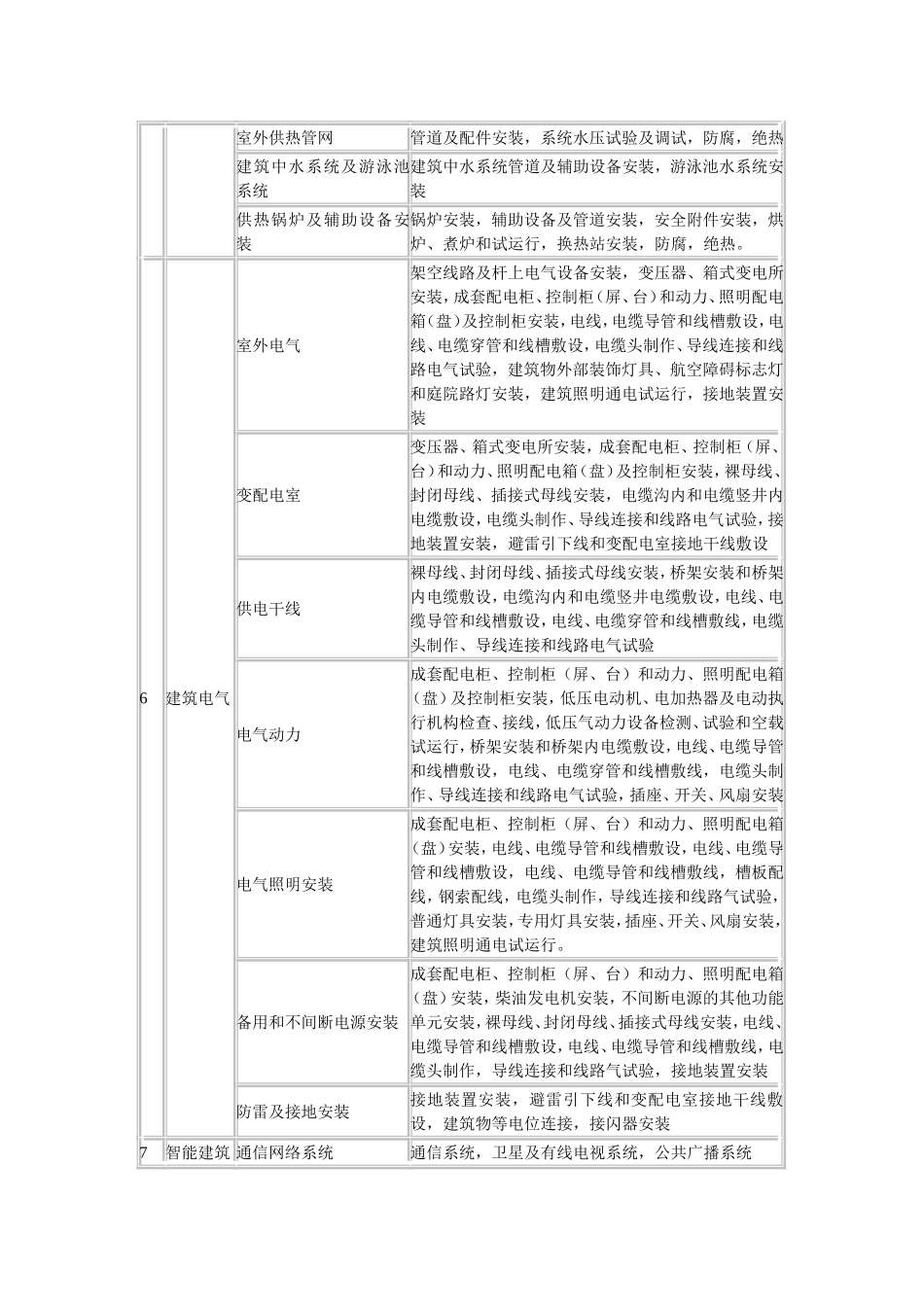 建筑工程的分部(子分部)工程、分项工程划分表_第3页