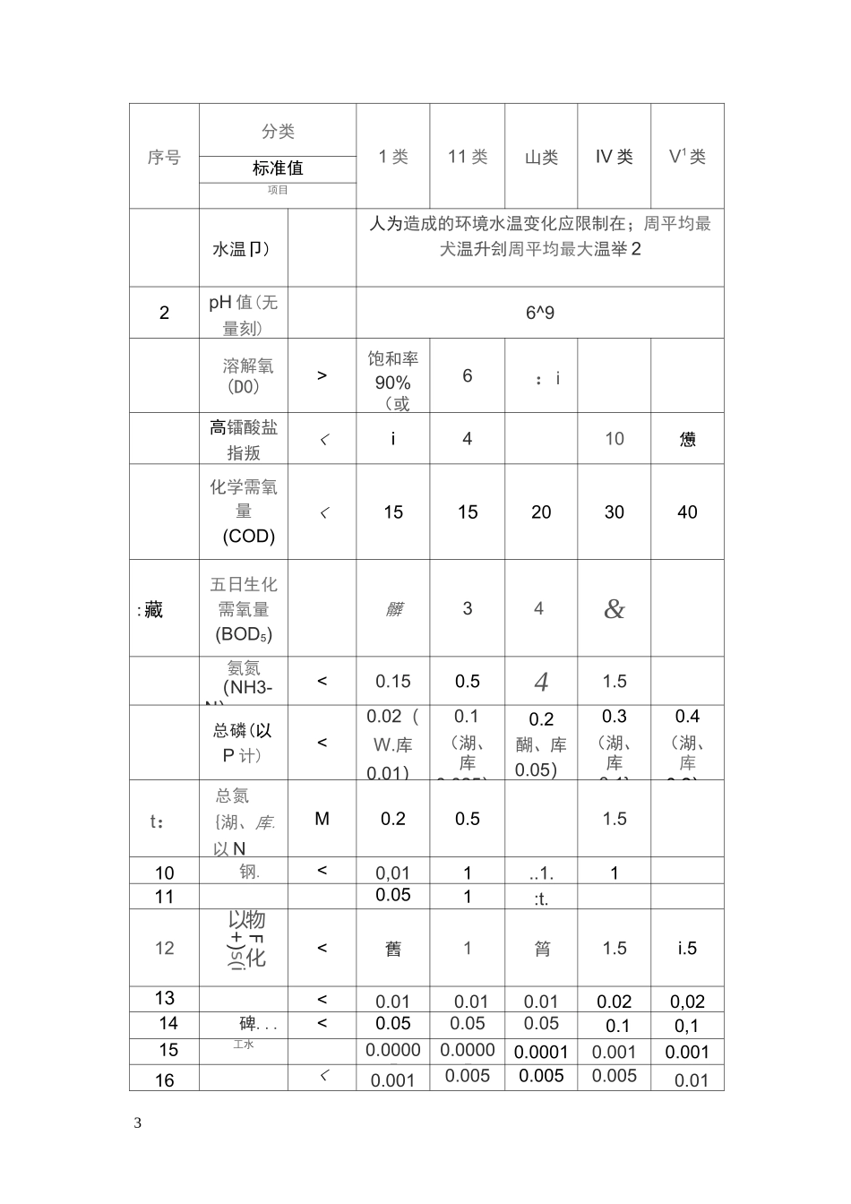 水质标准及分类_第3页