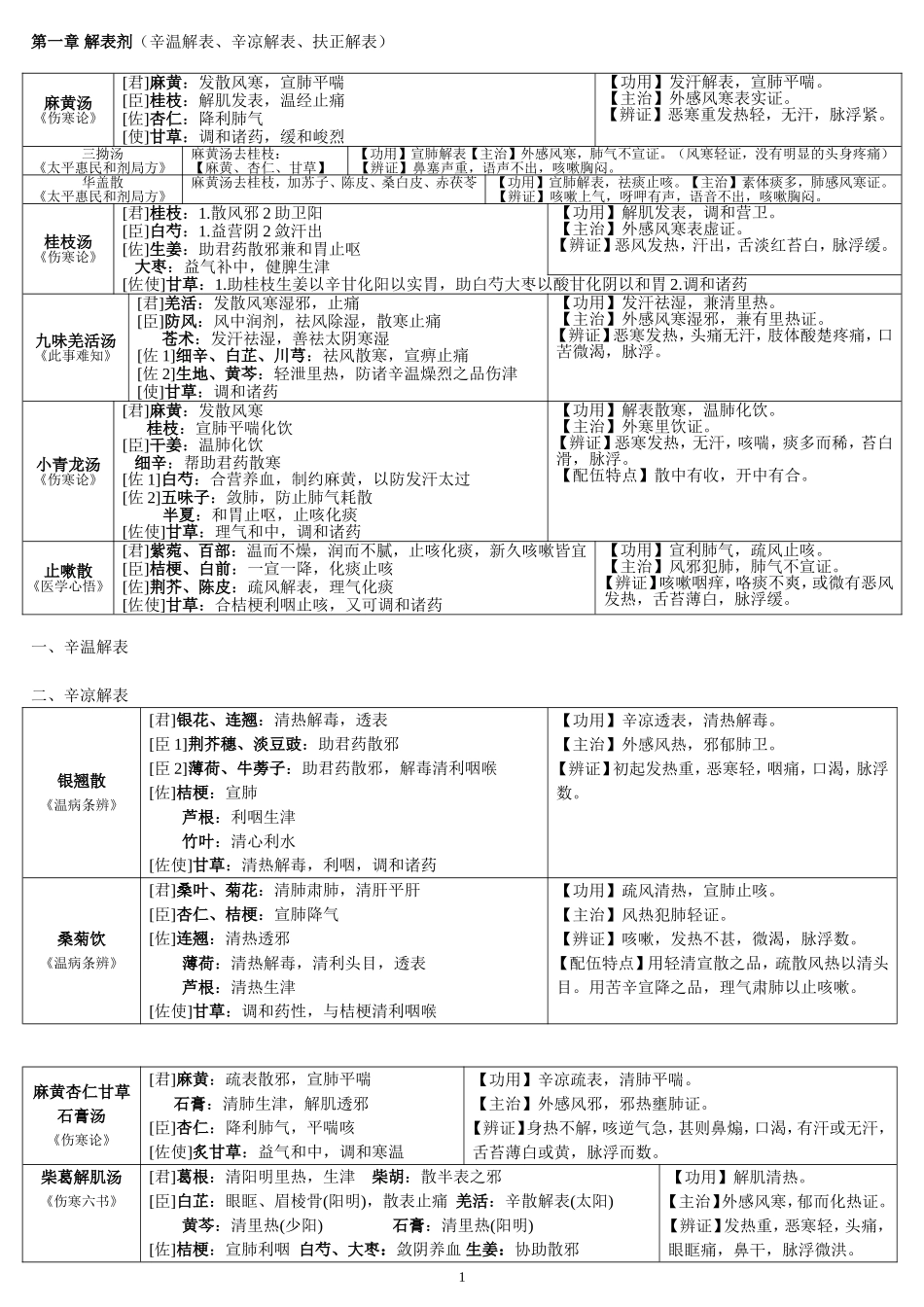 方剂学邓中甲讲稿整理表格_第1页