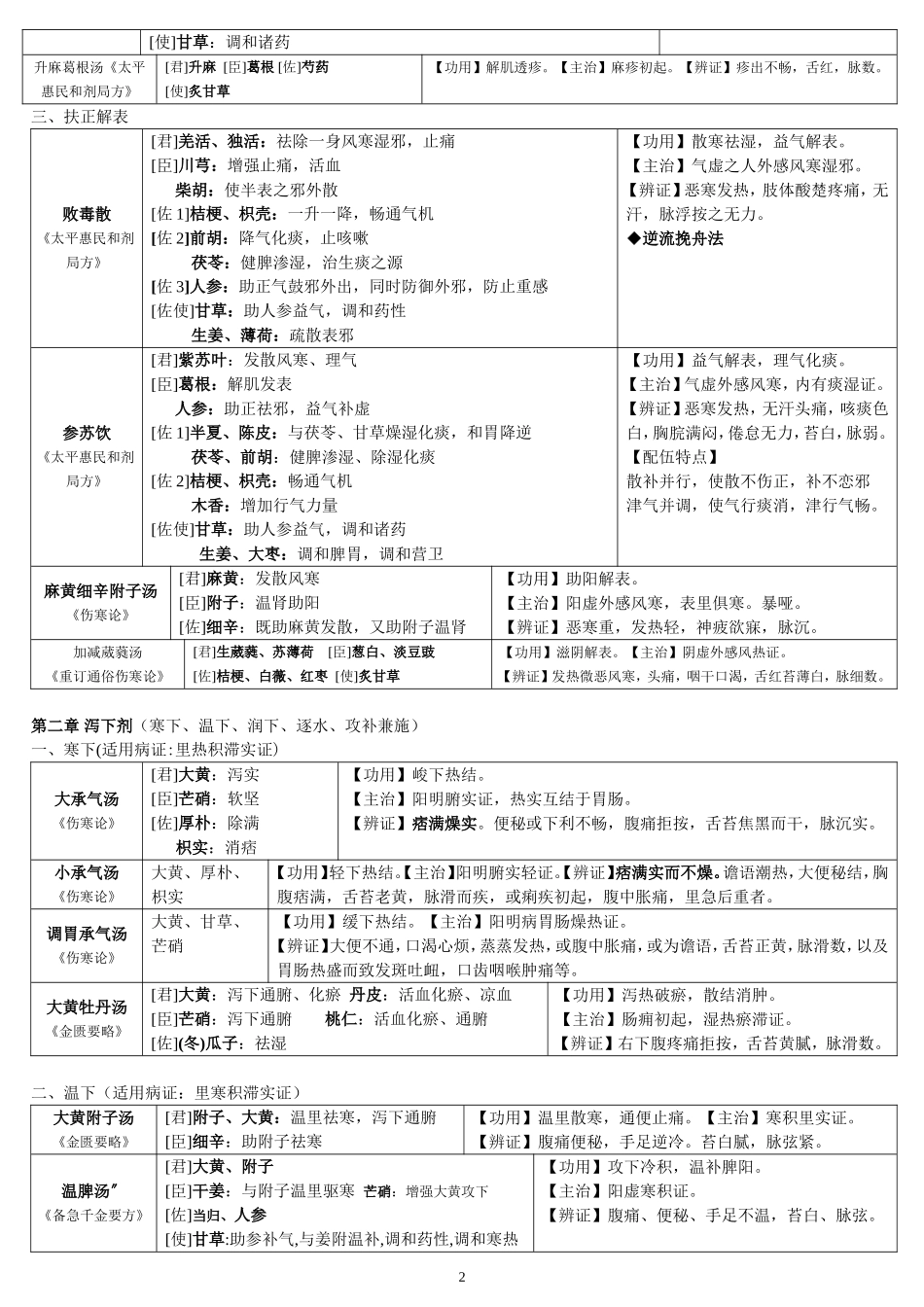 方剂学邓中甲讲稿整理表格_第2页