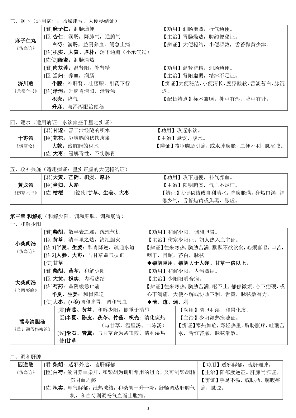 方剂学邓中甲讲稿整理表格_第3页