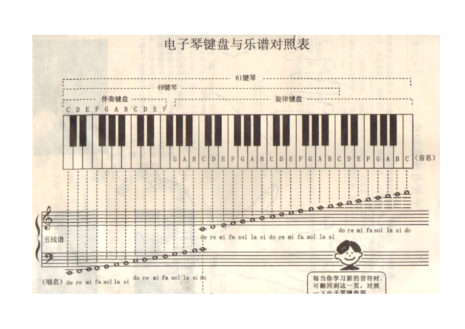电子琴键盘与乐谱对照表_第1页