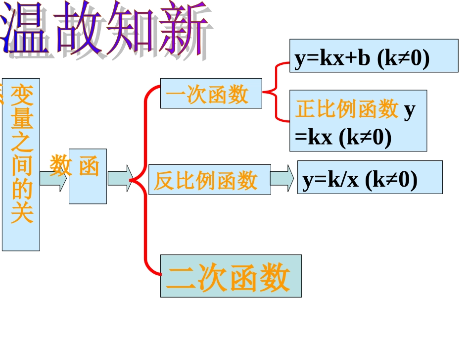北师大版九年级数学下册§21二次函数所描述的关系侯晓丽_第2页