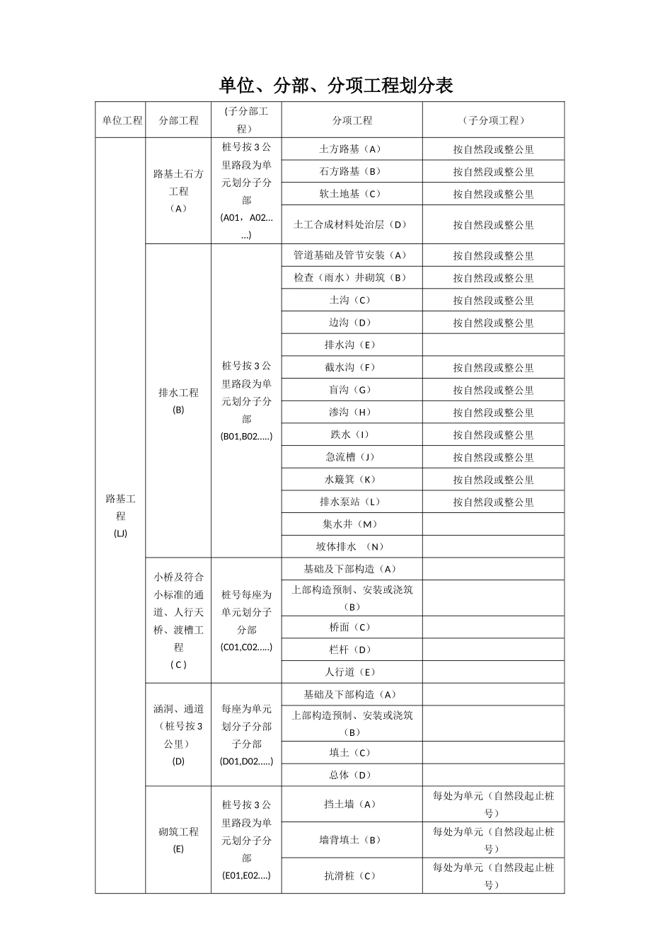 公路项目单位、分部及分项工程划分表_第1页