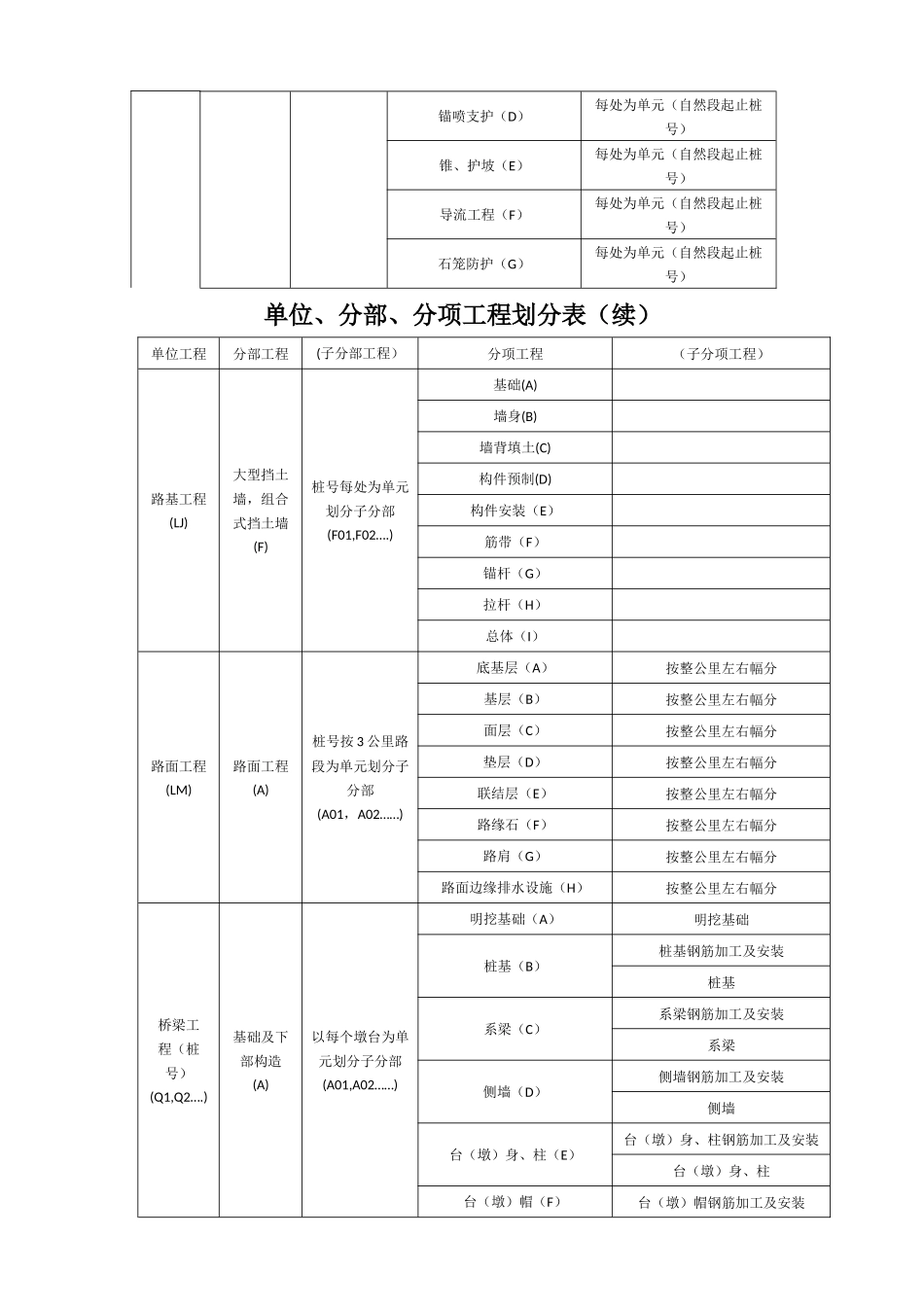 公路项目单位、分部及分项工程划分表_第2页