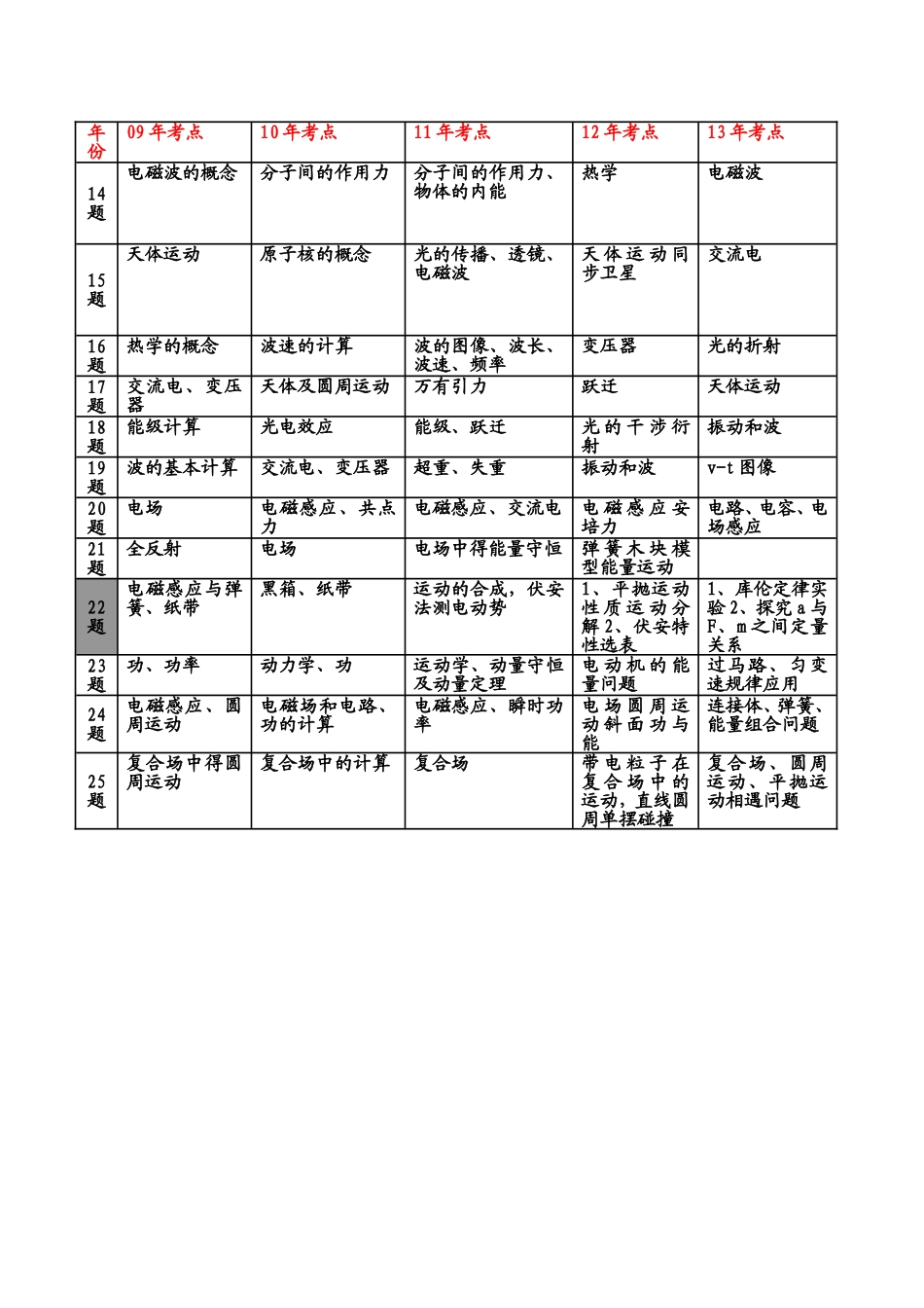 四川近几年高考考点_第1页
