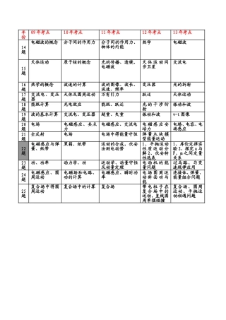 四川近几年高考考点
