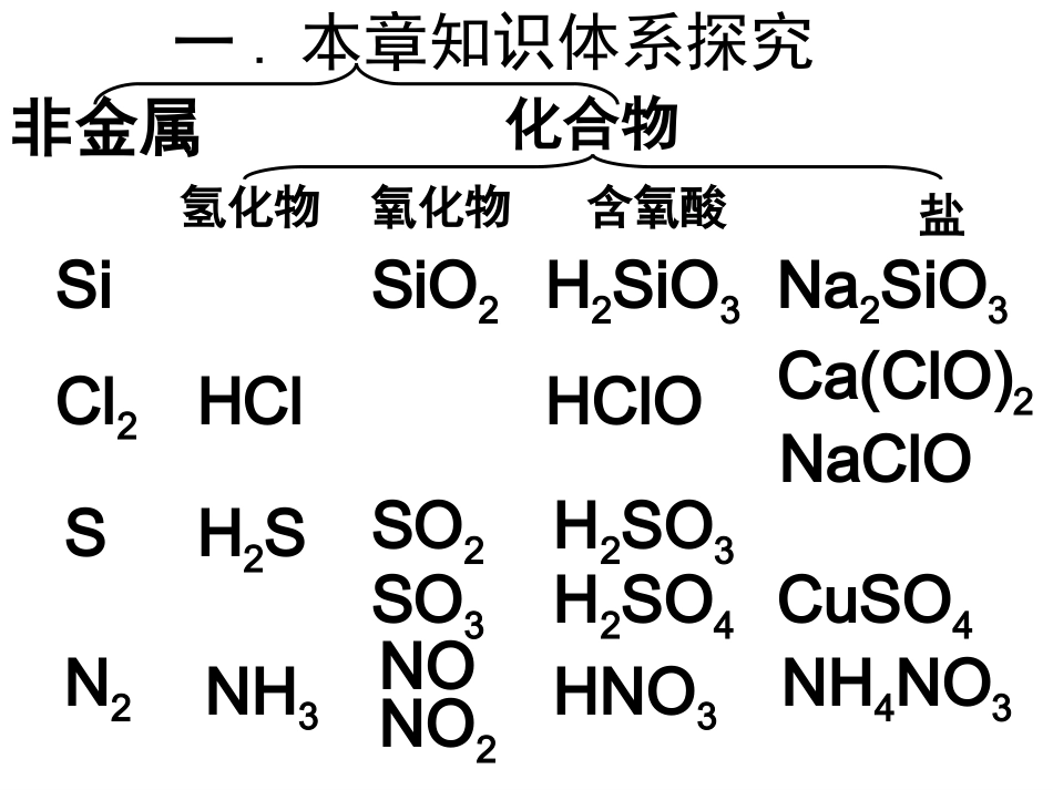 第四章非金属及其化合物全章复习_第3页