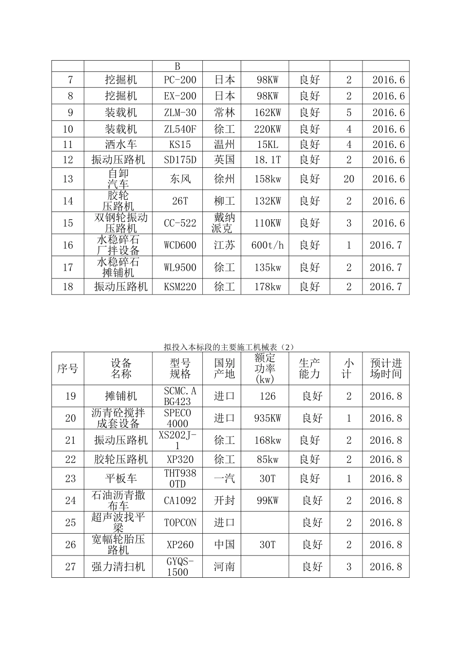 第13章、主要施工机械和工具-主要周转材料一览表-劳动力安排一览表_第2页