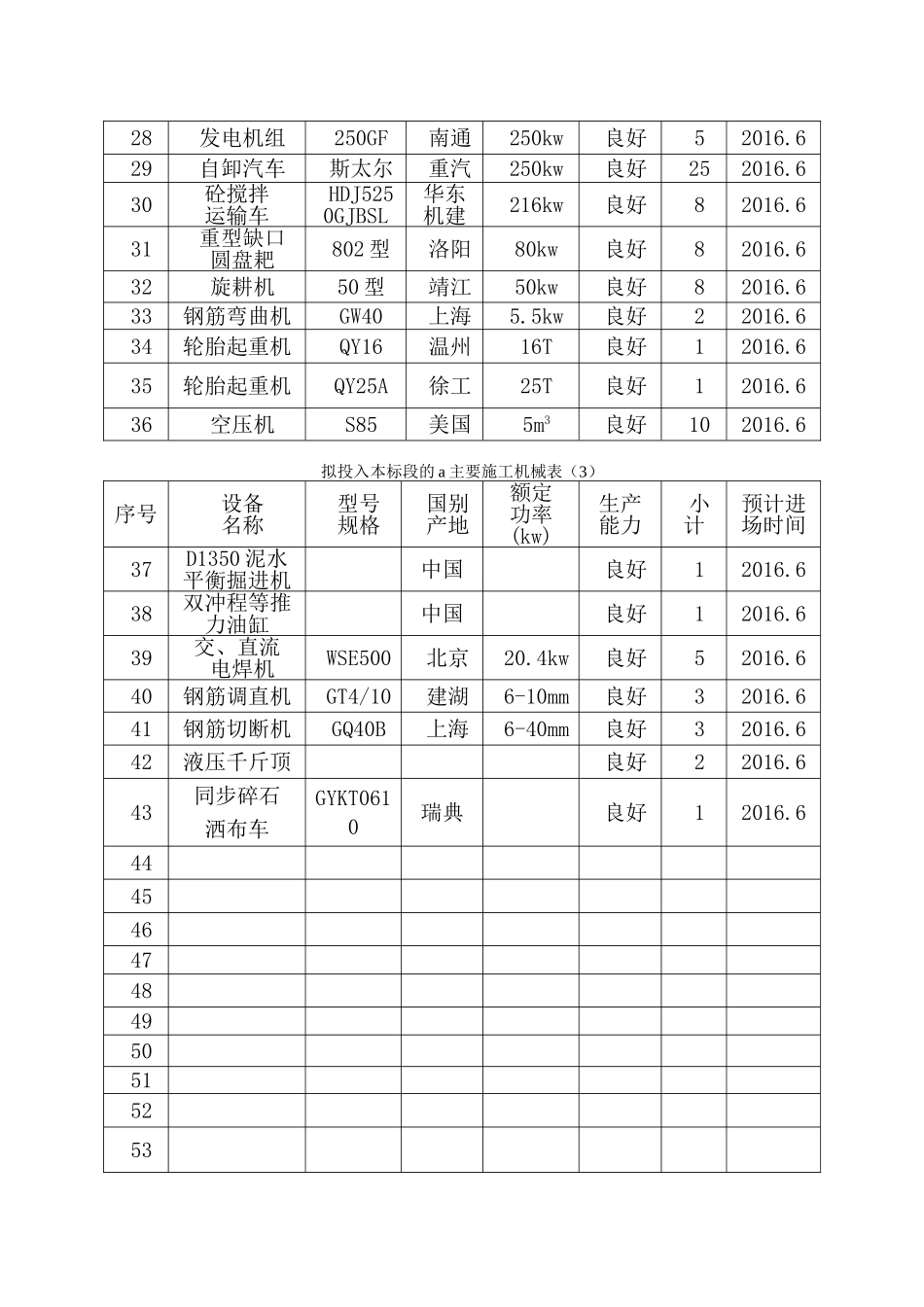 第13章、主要施工机械和工具-主要周转材料一览表-劳动力安排一览表_第3页