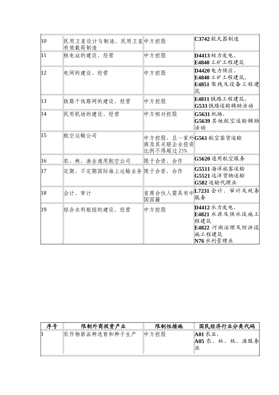 外资准入特别管理措施(负面清单)_第2页
