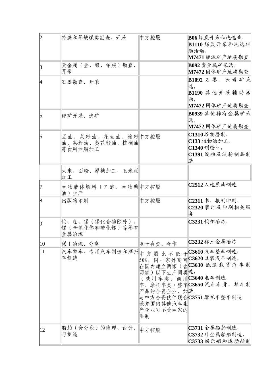 外资准入特别管理措施(负面清单)_第3页
