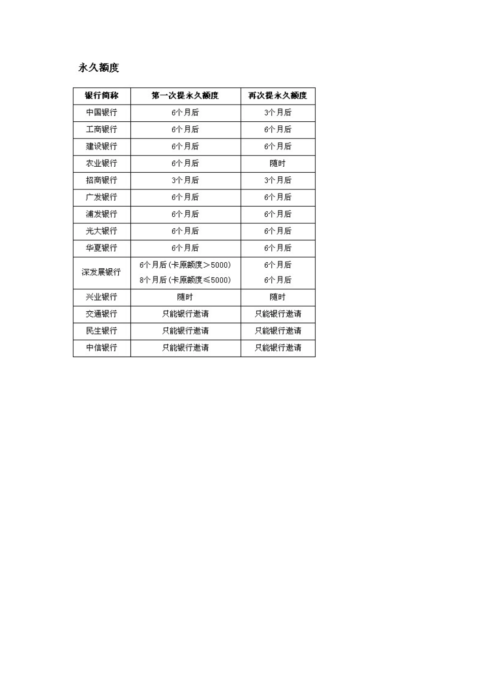 各大银行提额技巧和周期表_第1页