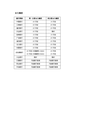各大银行提额技巧和周期表