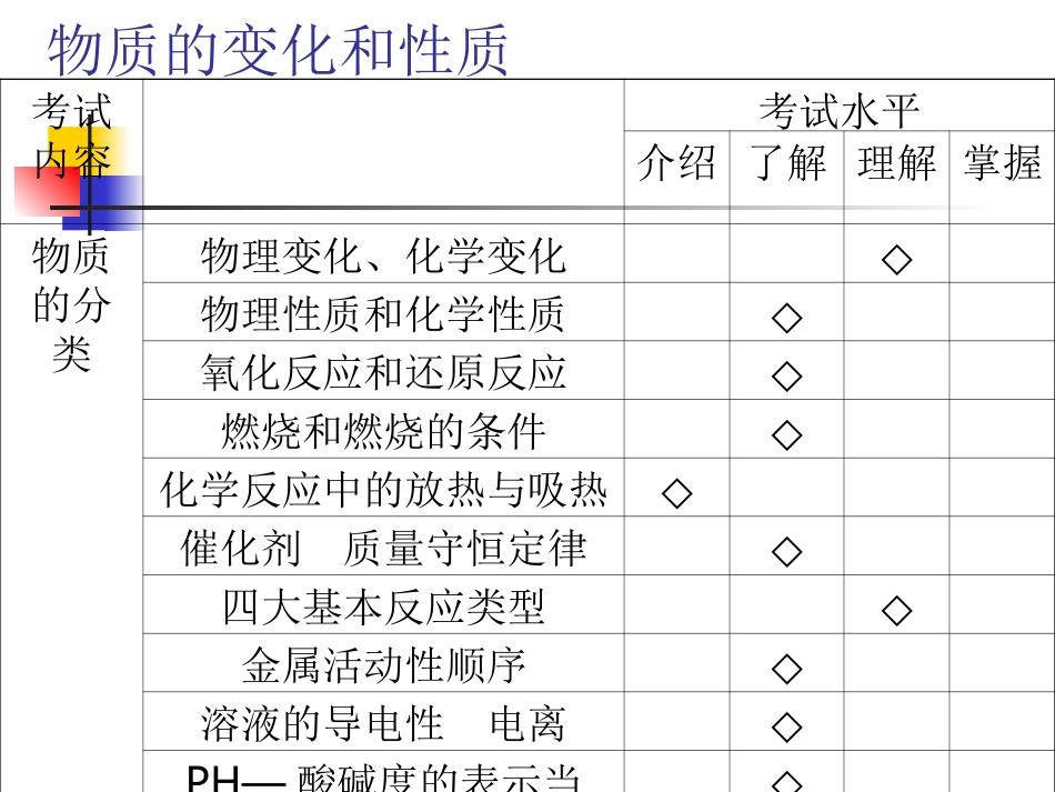 复习物质的变化与性质_第1页