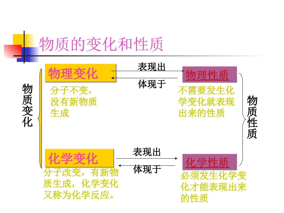 复习物质的变化与性质_第2页