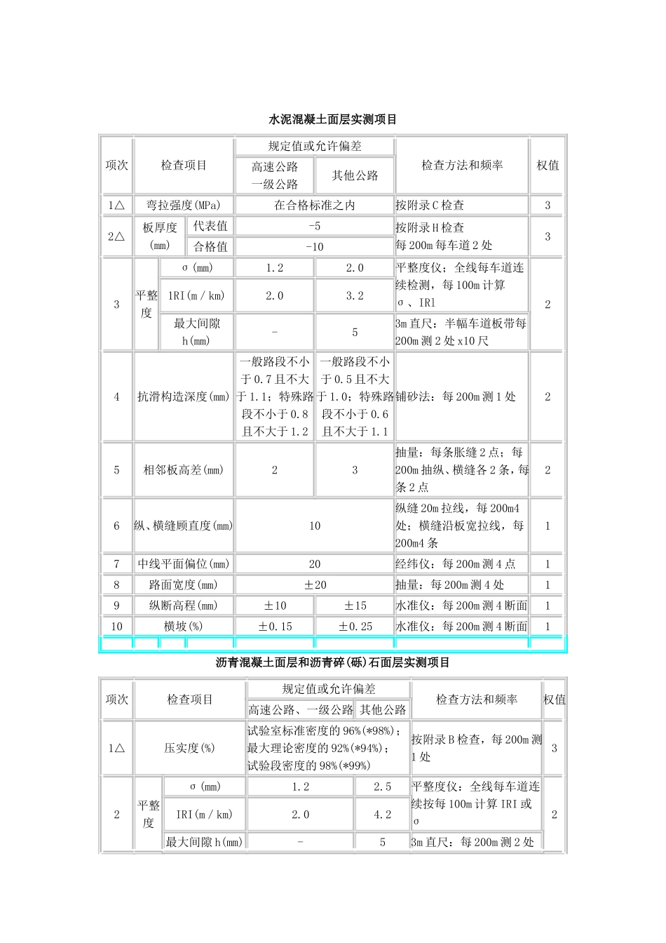 涵洞及路面工程检测项目及频率和方法_第2页