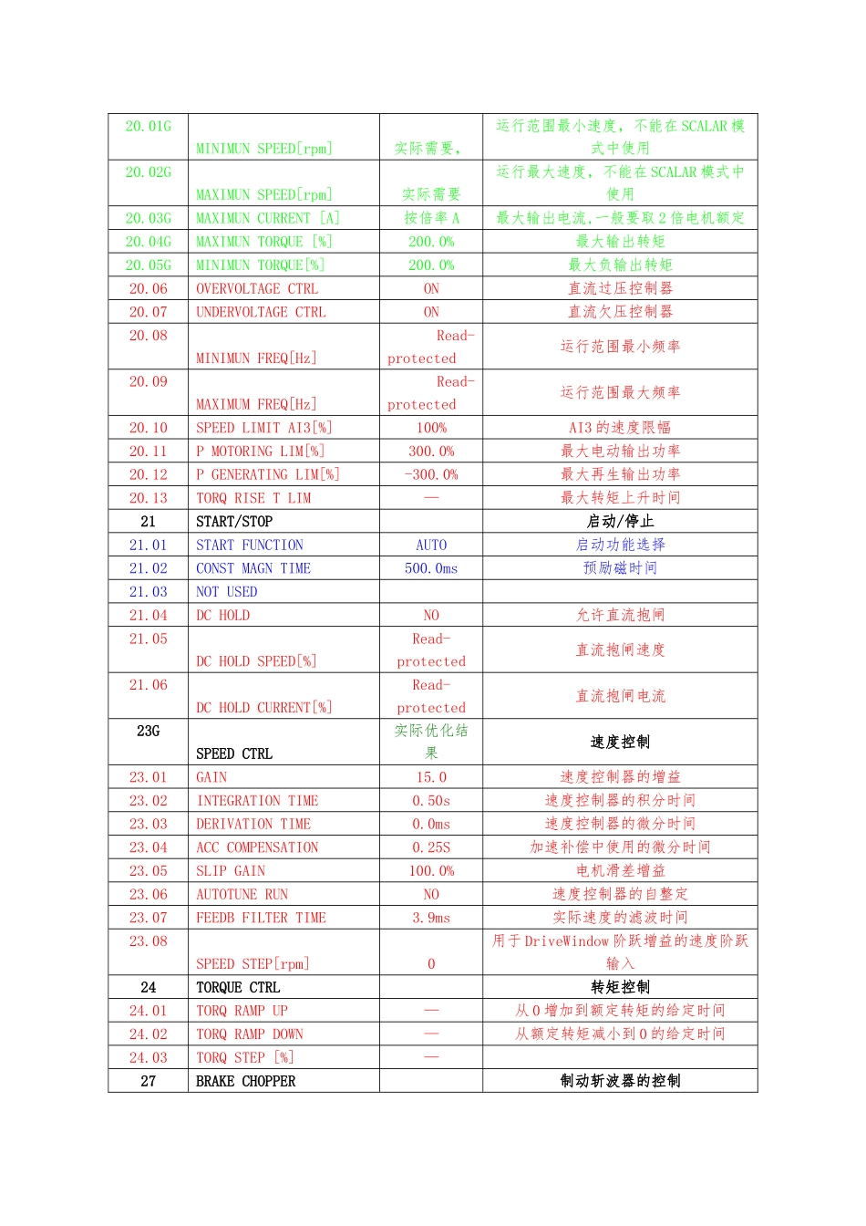 第8章-ABB-ACS800变频器(提升机程序参数样表)_第3页