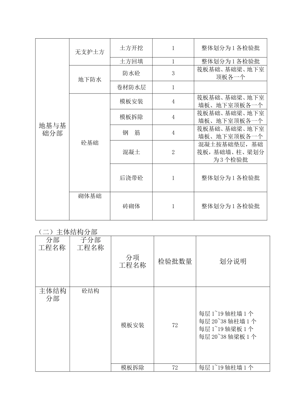 房建工程检验批划分齐全_第3页