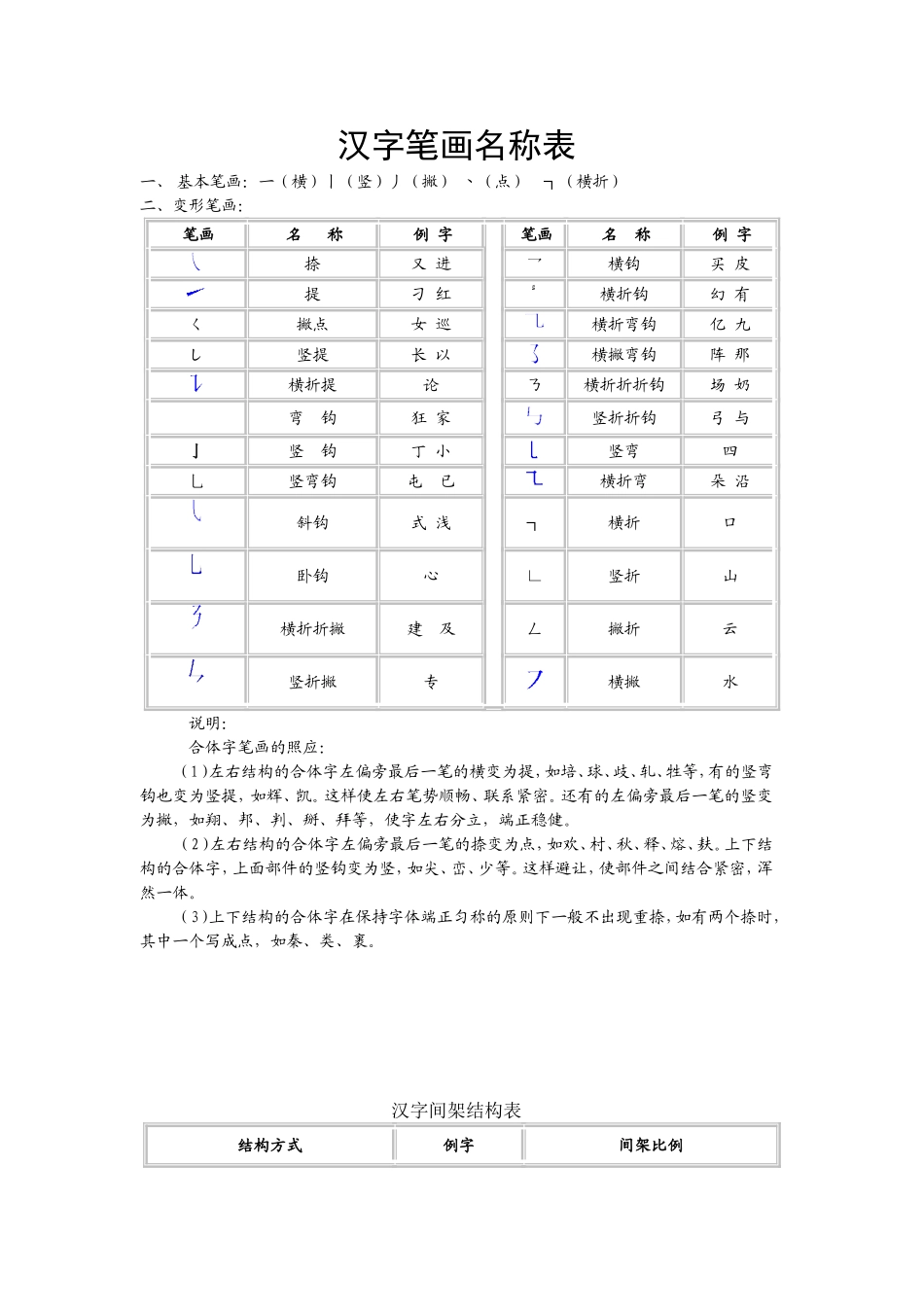 汉字笔画名称表、间架结构表、偏旁部首大全_第1页