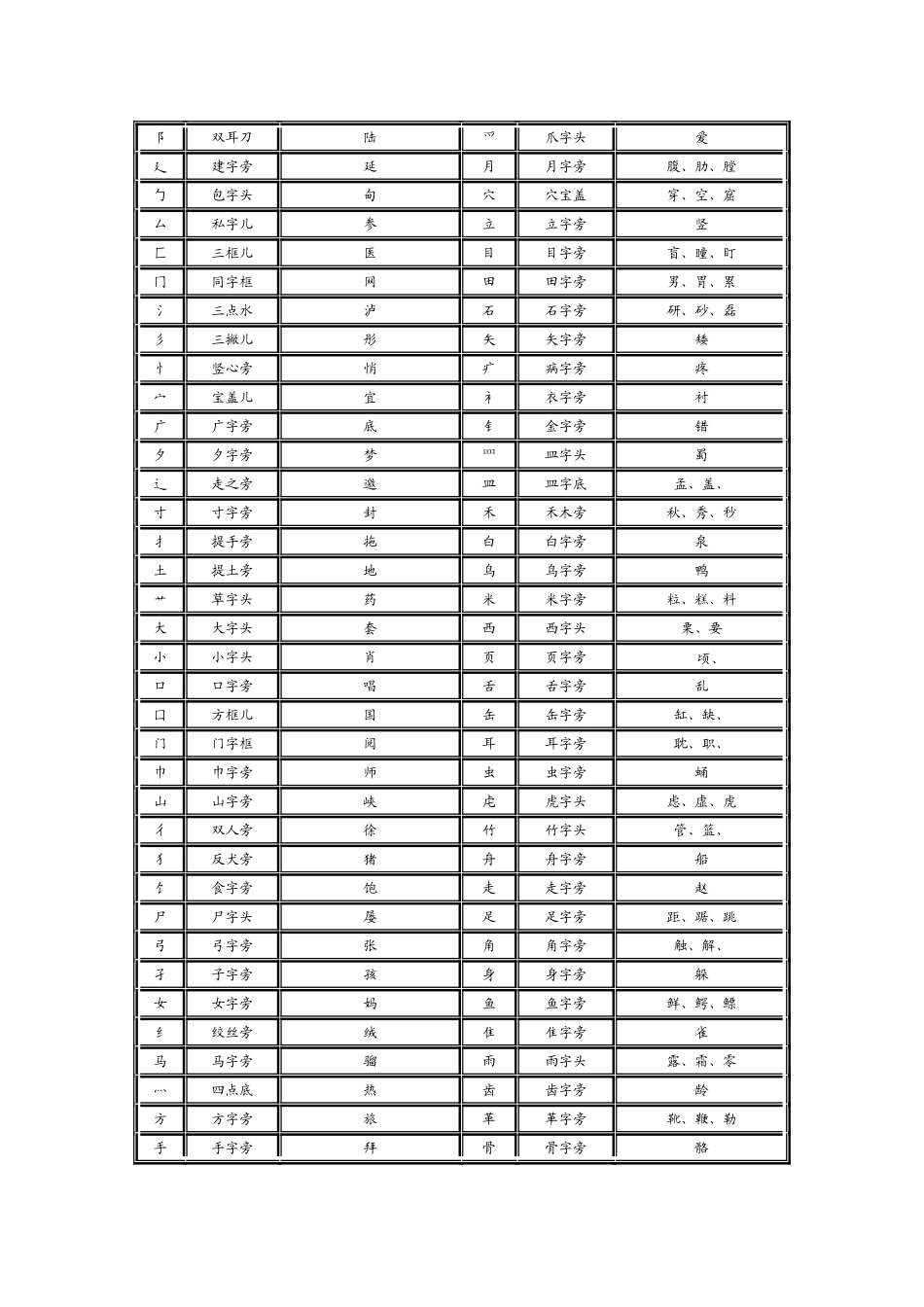汉字笔画名称表、间架结构表、偏旁部首大全_第3页