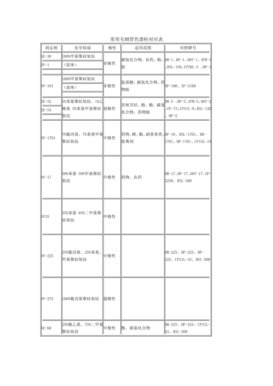 常用毛细管色谱柱对应表_第1页
