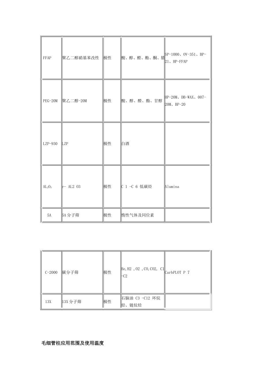 常用毛细管色谱柱对应表_第2页