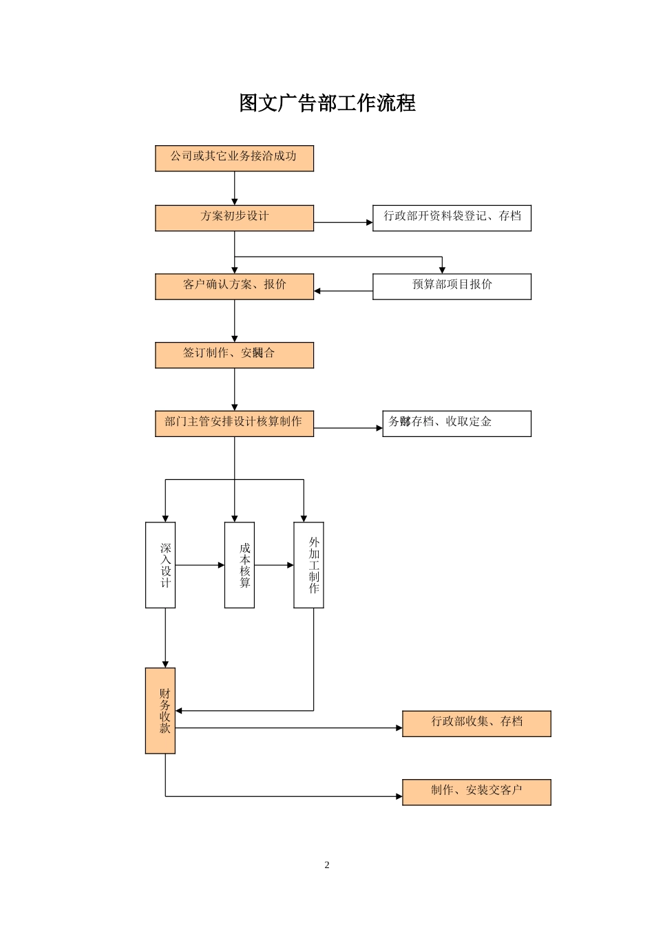 部门工作流程表_第2页