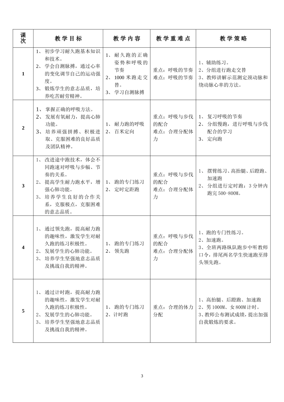 2012年耐久跑教学设计_第3页