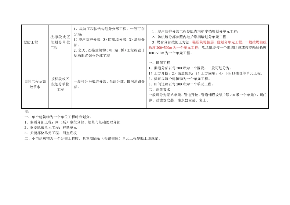 常见水工建筑物工程分部工程划分表及其它要求_第2页