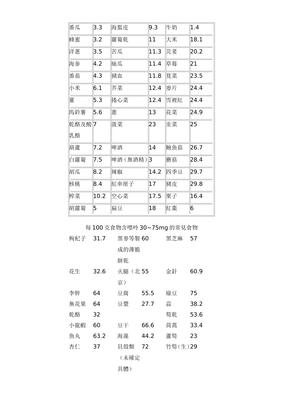 常-见-食-物-嘌-呤-含-量-表_第3页