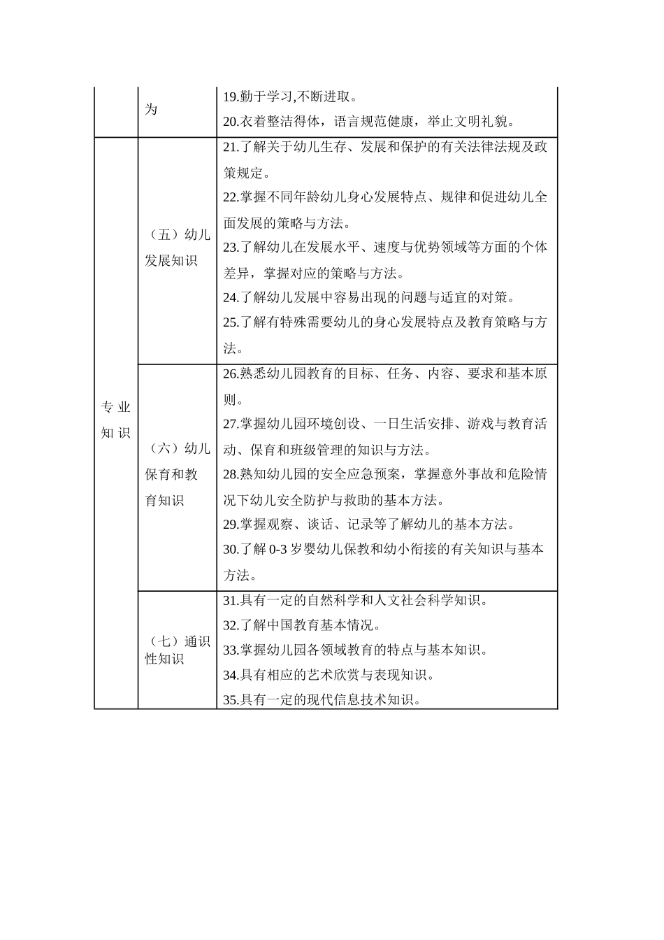 幼儿园教师专业标准 (2)_第3页