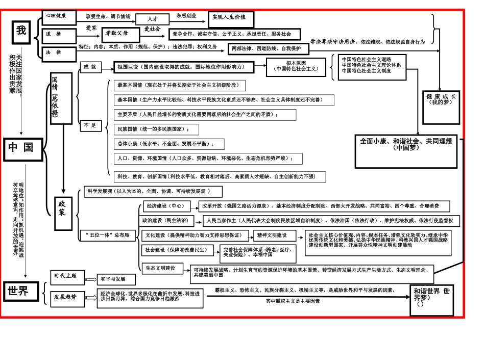 [名师点拨]人教版初中思想品德知识线索图_第1页