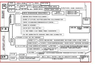 [名师点拨]人教版初中思想品德知识线索图