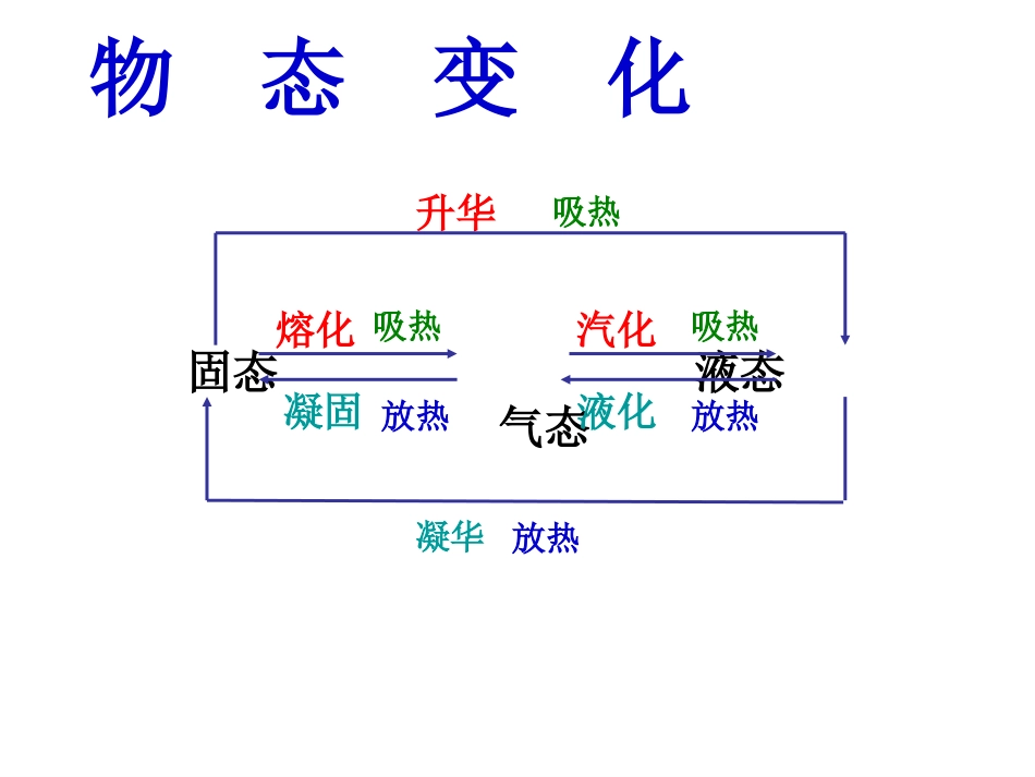 物态变化中考复习课件_第3页